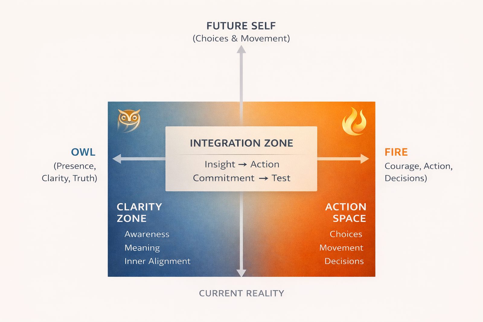 Schaubild des Coaching-Modells von Owl and Fire mit Clarity Zone, Integration Zone und Action Space